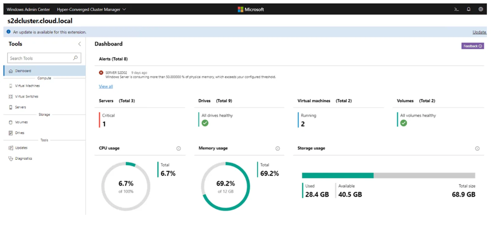 Ein Dashboard von Windows Admin Center zeigt den Zustand des Clusters: 1 kritischer Server, alle Laufwerke in Ordnung, 2 laufende VMs, alle Volumes in Ordnung und Diagramme für CPU (6,7%), Arbeitsspeicher (69,2%) und Speichernutzung (69,2%).