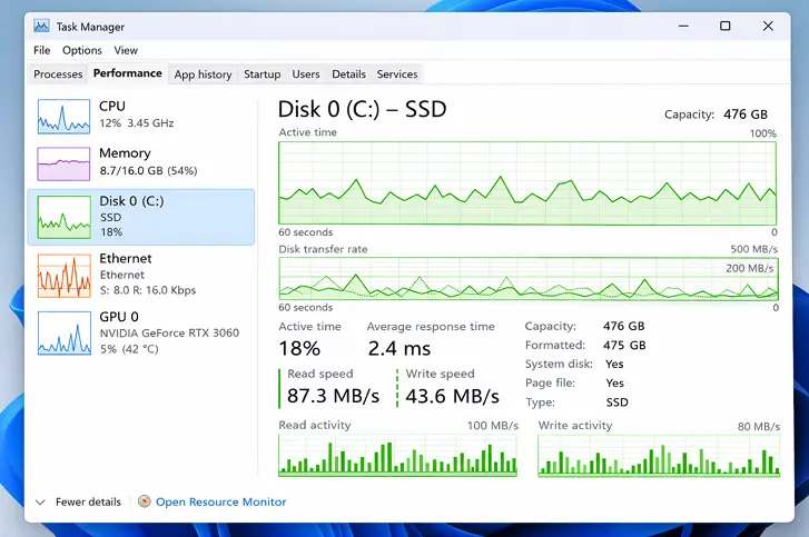 Die Registerkarte "Leistung" des Windows Task-Managers zeigt CPU-, Speicher-, Festplatten-, Ethernet- und GPU-Statistiken. Die SSD-Festplatte (C:) ist ausgewählt und zeigt 18 % aktive Zeit, 476 GB Kapazität und Echtzeit-Festplattenleistungsdiagramme.