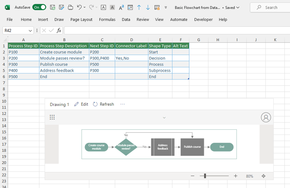 Screenshot einer Excel-Tabelle mit einer Flussdiagrammtabelle, in der Prozessschritte, IDs, Beschreibungen, Verbindungsbeschriftungen und Formtypen über einem einfachen Flussdiagramm mit den Modulen für Erstellung, Überprüfung, Feedback, Veröffentlichung und Ende aufgeführt sind.