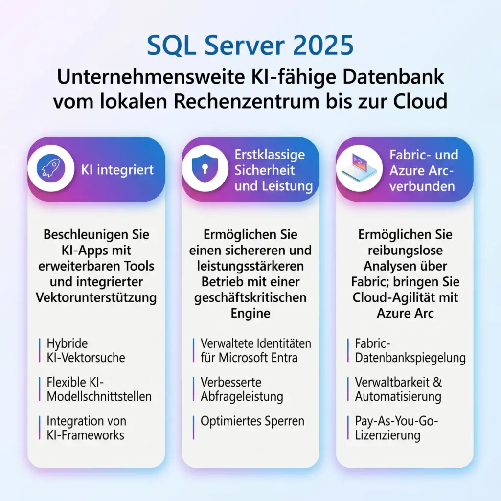 Infografik zu SQL SERVER 2025 STANDARD: Drei Säulen - KI integriert, Sicherheit & Leistung, Verbindung zu Fabric & Azure. Jede zeigt Vorteile und Funktionen für Unternehmensdatenbanken.