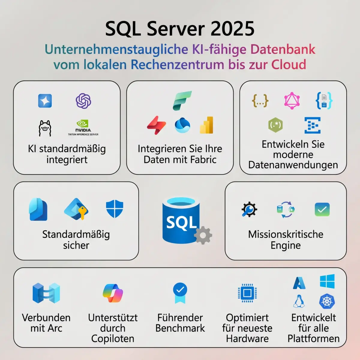 Infografik zu SQL SERVER 2025 STANDARD: Symbole zeigen KI-Integration, Datensicherheit, Cloud-Anbindung, Fabric-Integration, Copiloten-Support und plattformübergreifende Entwicklung.