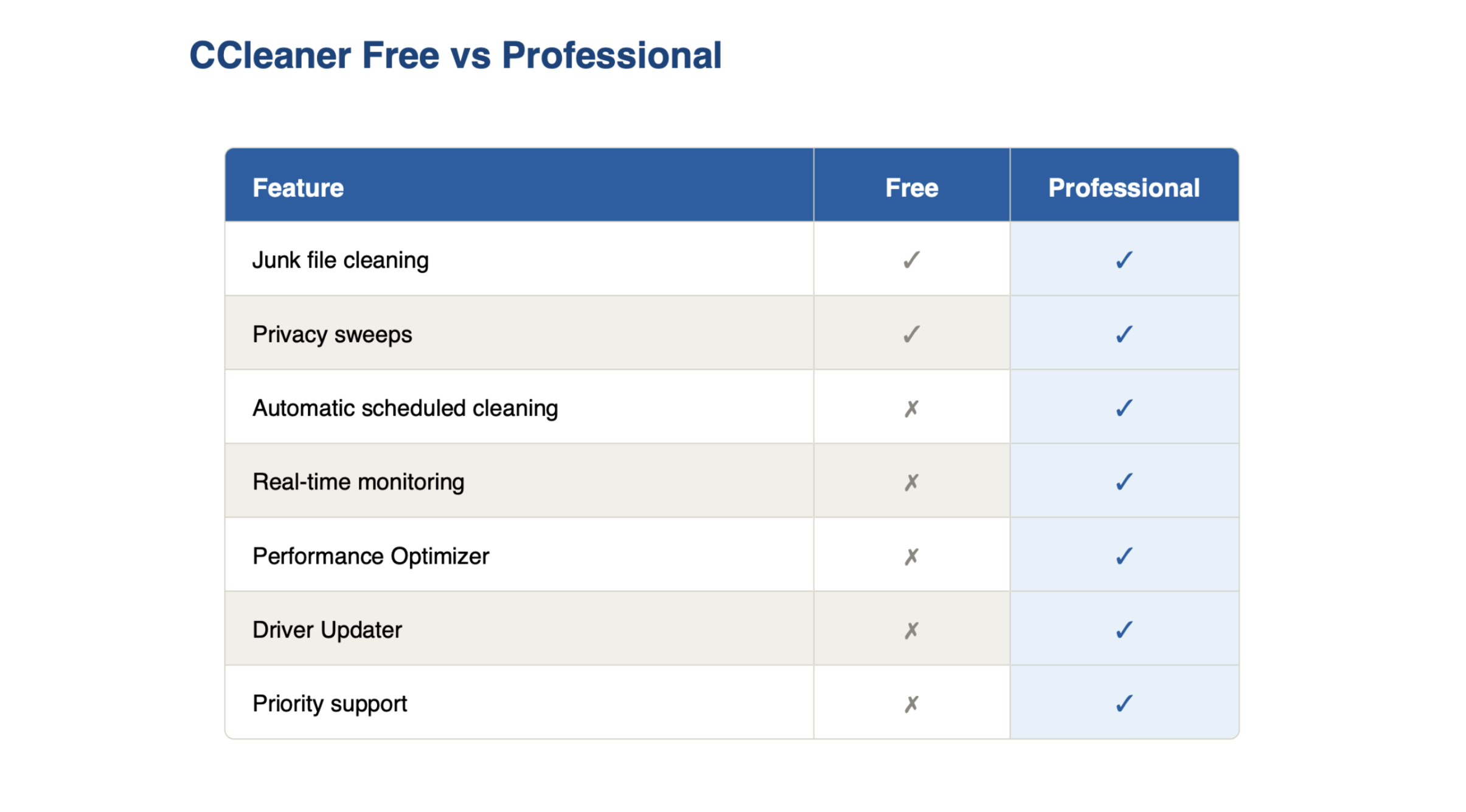 Eine Vergleichstabelle mit den Funktionen der kostenlosen und der Professional-Version von CCleaner. Die kostenlose Version umfasst die Bereinigung von Datenmüll und Datenschutz-Checks. Die Professional-Version bietet vier zusätzliche Funktionen, darunter Echtzeitüberwachung und Support mit hoher Priorität.