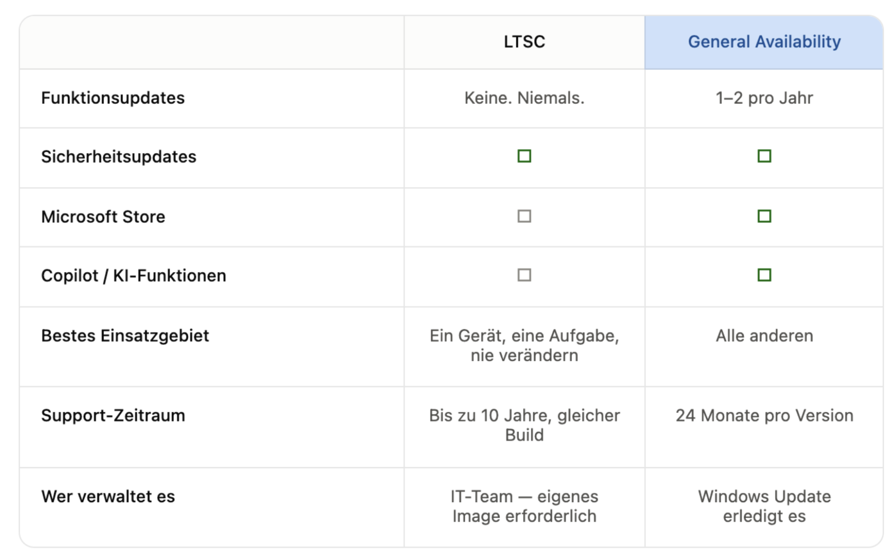 Vergleichstabelle auf Deutsch zu den Windows-Versionen „LTSC“ und „General Availability“ mit den Unterschieden hinsichtlich Updates, Funktionen, Supportdauer und Verwaltung. „General Availability“ bietet häufigere Updates und einen umfassenderen Zugriff auf Funktionen als „LTSC“.