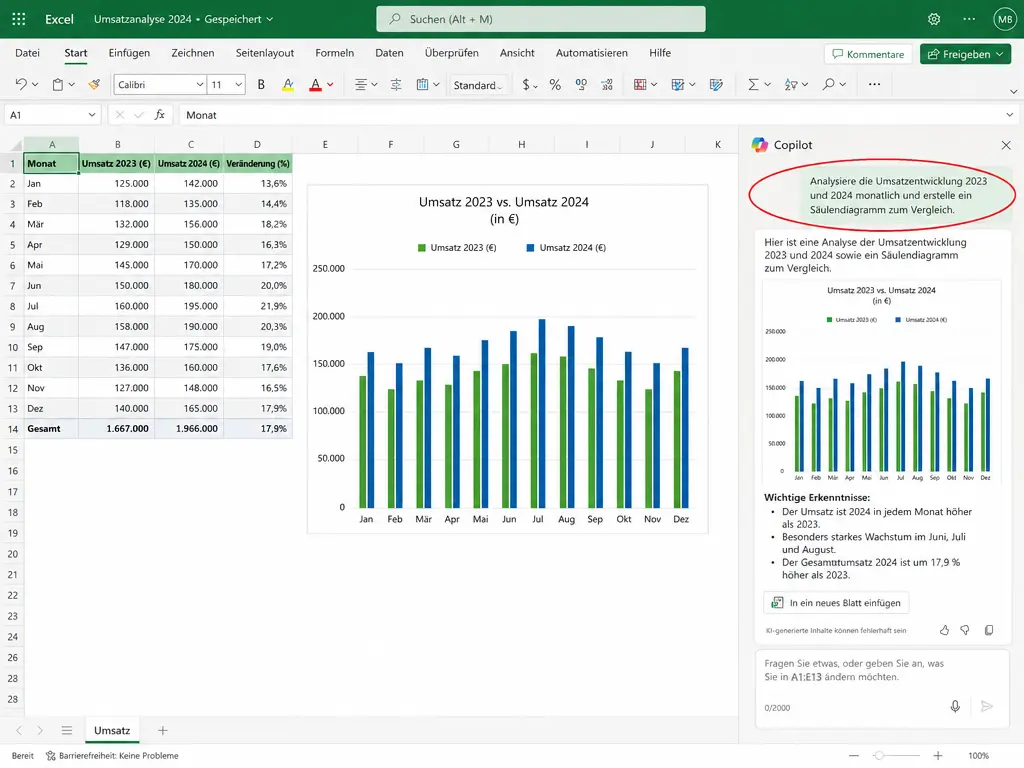 Excel-Tabelle mit den monatlichen Umsatzdaten für die Jahre 2023 und 2024, einem Balkendiagramm zum Vergleich beider Jahre sowie einer Copilot-Seitenleiste mit Analysen und wichtigen Punkten. Die Benutzeroberfläche ist auf Deutsch.